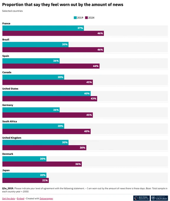 Bar chart showing the percentage of people feeling worn out by the amount of news in selected countries in 2019 and 2024. Countries include France, Brazil, Canada, United States, South Africa, United Kingdom, and Japan. Each country's result is depicted for both years, showing an increase in news fatigue.