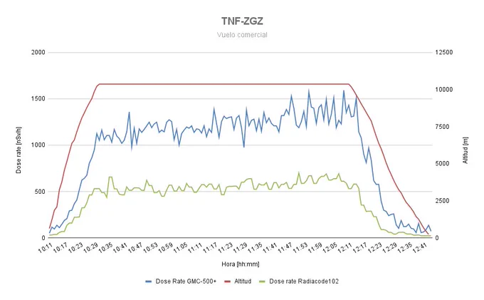 Análisis de radiación recibida en un vuelo comercial entre Tenerife y Zaragoza con los dispositivos Radiacode 102 y GMC-500 