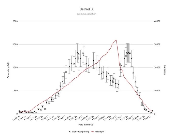 Gráfico que muestra muestra incremento de radiación en [nSv/h] respecto a la altitud en metros[m] durante el lanzamiento de Servet X