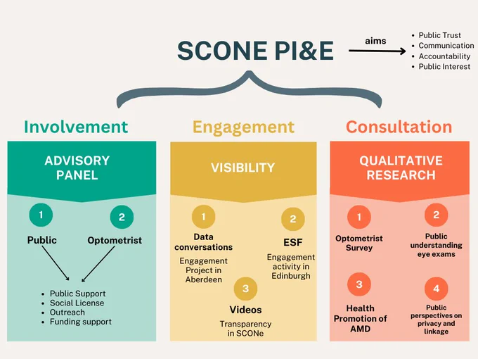 A diagram representing the 3 tiers of PI&E.
The aims are shown in a bulleted list: Public trust, communication, accountability and public interest.
The 3 tiers are shown below in coloured boxes.
The first box is coloured green and titled involvement. Within the box is a heading of advisory panel and then 2 sub-categories: Public and optometrist. Below both is a bulleted list of topics: public support, social license, outreach and funding support.

The second box is coloured yellow and titled engagement. Within the box is a heading of visibility and 3 sub-categories: 
1) Data conversations - engagement project in Aberdeen
2) ESF - engagement activity in Edinburgh
3) Videos - transparency in SCONe

The third box is coloured orange and titled consultation. Within the box is a heading of qualitative research with 4 sub-categories: 
1) Optometrist survey
2) Public understanding of eye exams
3) Health promotion of AMD awareness
4) Public perspectives on privacy and linkage