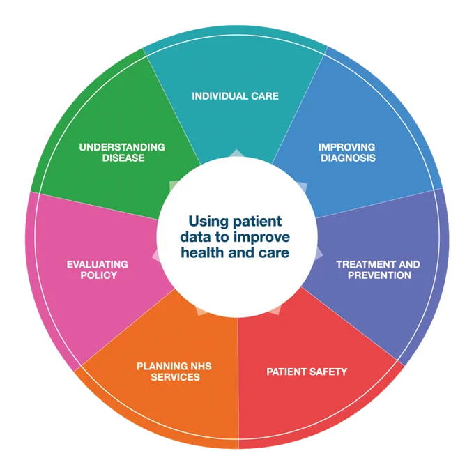 Wheel of ways to use patient data to improve health and care: individual care, improving diagnosis, treatment and prevention, patient safety, planning NHS services, evaluating policy, understanding disease
