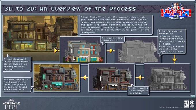 A graphic with multiple images and text boxes on that breaks down the 3D to 2D process that Sumo Digital used to create Caliber Chicks 2.