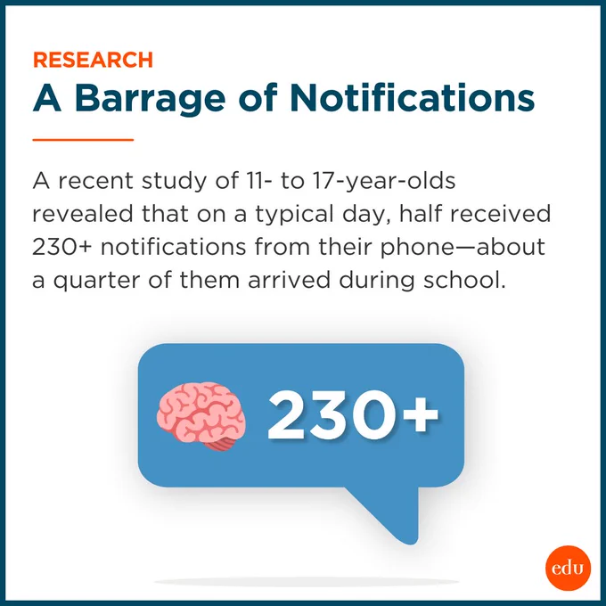Research. A Barrage of Notifications. A recent study of 11- to 17-year-olds revealed that on a typical day, half received 230  notifications from their phone—about a quarter of them arrived during school. Chat bubble with a brain icon and the number 230 .