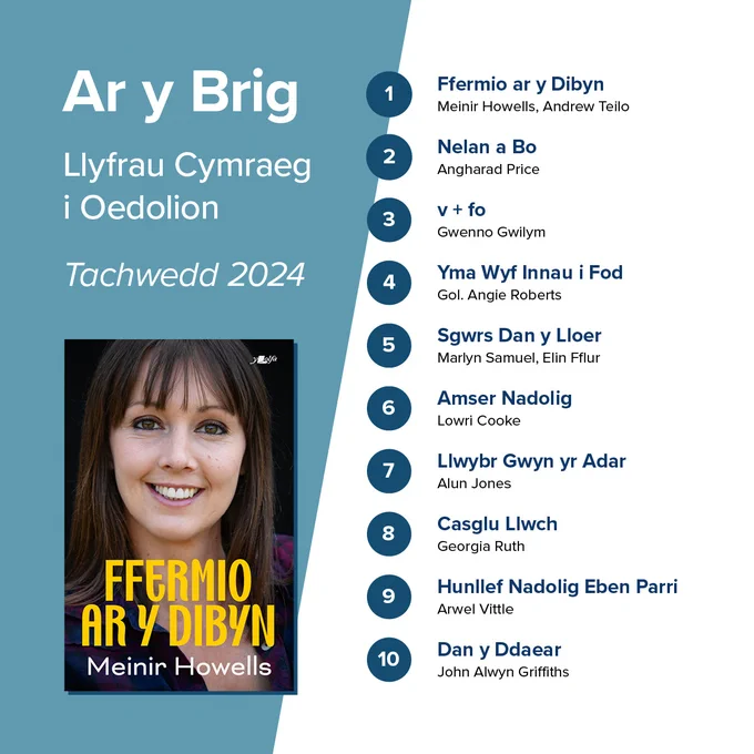 Ar y Brig
Llyfrau Cymraeg i Oedolion
Tachwedd 2024

1.FFERMIO AR Y DIBYN - Meinir Howells, Andrew Teilo
2. NELAN A BO - Angharad Price
3. V   FO - Gwenno Gwilym
4. YMA WYF INNAU I FOD -  Gol. Angie Roberts
5. SGWRS DAN Y LLOER - Marlyn Samuel, Elin Fflur
6. AMSER NADOLIG - Lowri Cooke
7. LLWYBR GWYN YR ADAR - Alun Jones
8. CASGLU LLWCH - Georgia Ruth
9. HUNLLEF NADOLIG EBEN PARRI - Arwel Vittle
10. DAN Y DDAEAR - John Alwyn Griffiths
