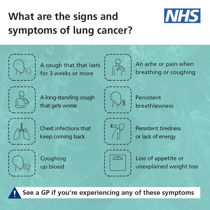 Eight symptoms of lung cancer; A cough that lasts for 3 weeks or more. An ache or pain when breathing or coughing. A long-standing cough that gets worse. Persistent breathlessness. Chest infections that keep coming back. Persistent tiredness or lack of energy. Coughing up blood. Loss of appetite or unexplained weight loss. The title reads 'What are the signs and symptoms of lung cancer?" An additional sentence reads "See a GP if you're experiencing any of the symptoms.'