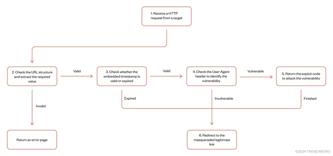 Validation flow by checking user agent