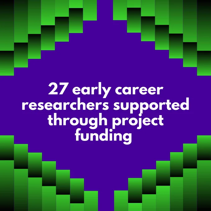 27 early career researcjers supported through project funding.