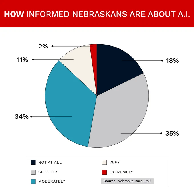 A pie chart titled "How informed Nebraskans are about AI." Not at all, 18%; slightly, 35%; moderately 34%; very, 11%; extremely, 2%. (Kristen Labadie/University Communication and Marketing)