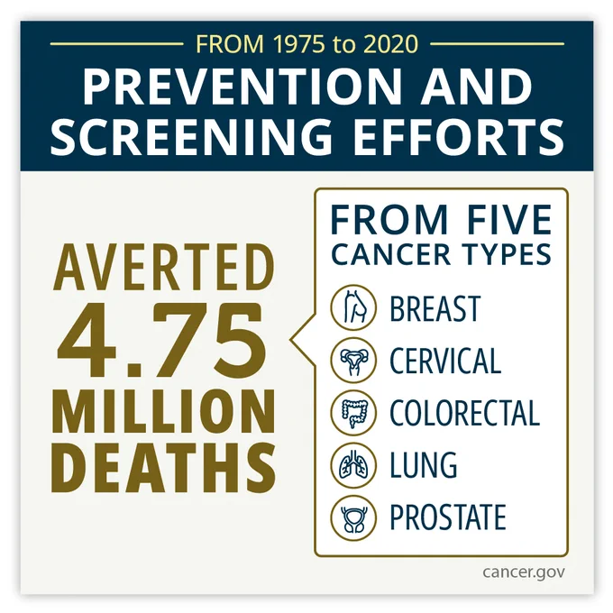 A factoid that reads: From 1975 to 2020, prevention and screening efforts averted 4.75 million deaths from five cancer types: breast, cervical, colorectal, lung, and prostate. 