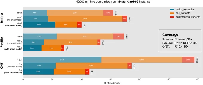 Runtime figure for new version of DeepVariant with and without small model. Showing reduction in runtime of 155 minutes to 101 minutes with Illumina, 174 minutes to 71 minutes with PacBio, and 295 minutes to 114 minutes with Oxford Nanopore.
