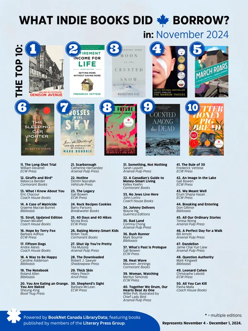 A graphic reading "What indie books did Canadians borrow in November 2024?" Featuring a top 10 of Denison Avenue, Retirement Income for Life, Moon of the Crusted Snow, The Marrow Thieves, March Roars, The Sleeping Car Porter, Crosses in the Sky, The Future, Counted Among the Dead, and Butter Honey Pig Bread.