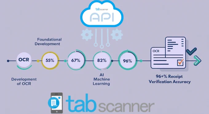 history of OCR scanning technology