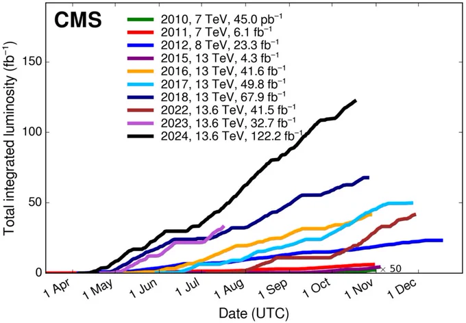 CMS integrated luminosity over time. This graph is to show comparison to prior years, with the final luminosity reaching 134 inverse femtobarns 
Credit to PPC, Christoph Paus