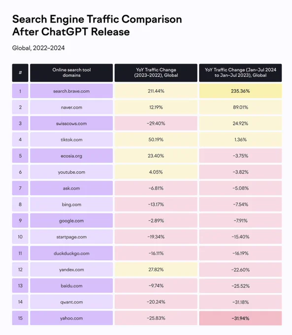 A data table showing search engine traffic comparison after ChatGPT's release (2022-2024). The table ranks 15 search domains by their year-over-year traffic changes. Notable highlights: search.brave.com leads with  211.44% growth (2023-2022) and  235.36% (2024-2023), while traditional search engines like Google (-2.89%, -7.91%) and Yahoo (-25.83%, -31.94%) show declining traffic. The table uses color coding with yellow for growth and pink for decline
