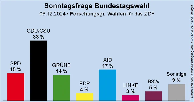 Säulendiagramm der Sonntagsfrage zur Bundestagswahl von der Forschungsgruppe Wahlen für das ZDF