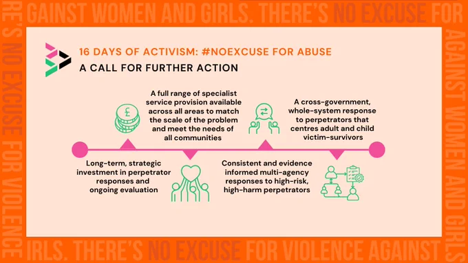 16 Days of Activism: #NoExcuse for Abuse: A Call For Further Action:
-Long-term, strategic investment in perpetrator responses and ongoing evaluation.
-A full range of specialist service provision available across all areas – to match the scale of the problem and meet the needs of all communities.
-Consistent and evidence-informed multi-agency responses to high-risk, high-harm perpetrators.
-A cross-government, whole-system response to perpetrators that centres adult and child victim-survivors. 