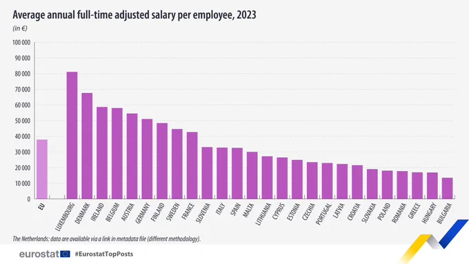 Bar chart showing average annual full-time adjusted salary per employee, 2023