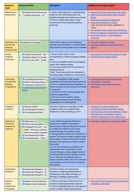 Chart contains columns for resource topic, resource links, description and additional learning and support. Information on 8 topics related to assessment and feedback is included.