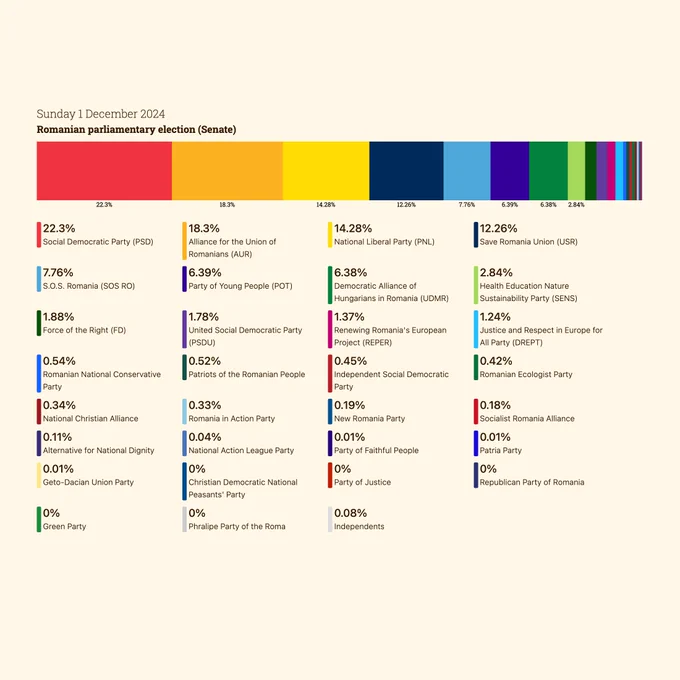 Romanian parliamentary election (Senate)