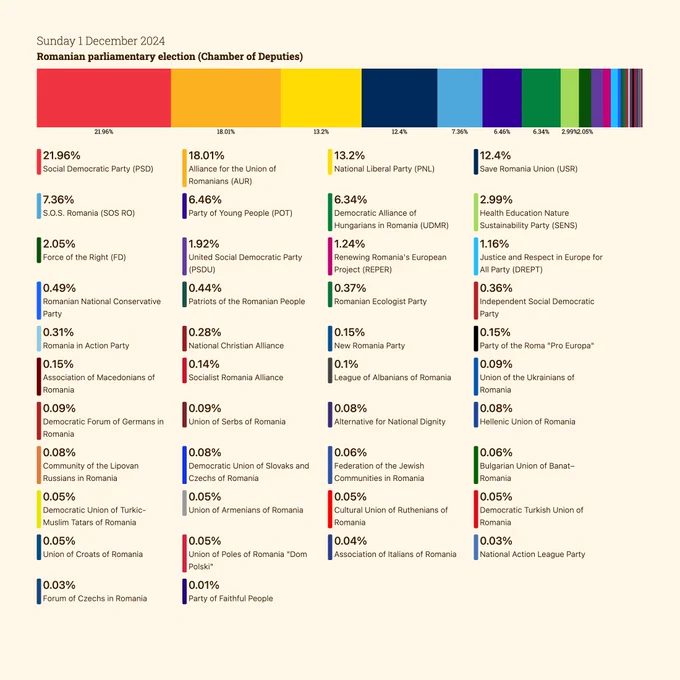Romanian parliamentary election (Chamber of Deputies)