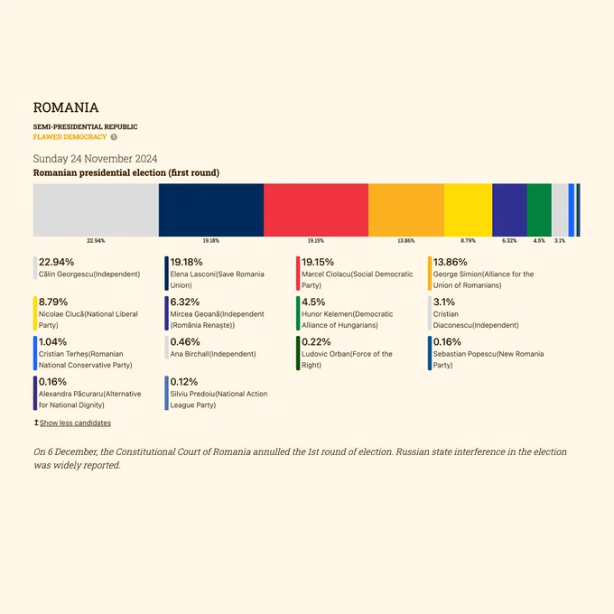 Romanian Presidential Elections, first round held: No majority.