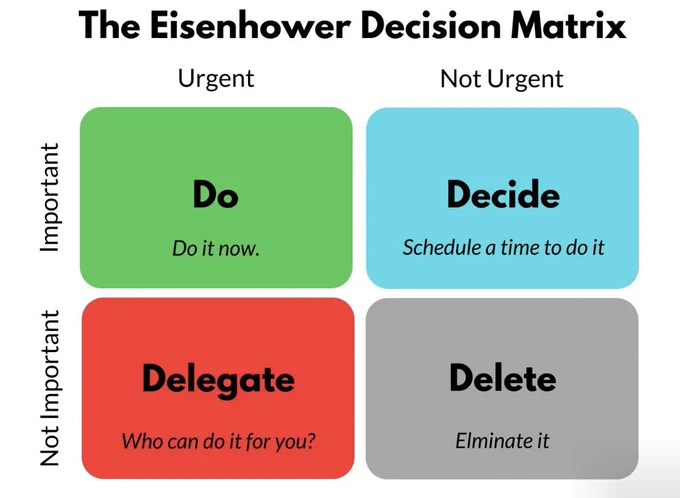 Image source: luxafor.com/the-eisenhower-matrix

The Eisenhower Decision Matrix categories include:
1. Urgent and important - Do it now.
2. Urgent but not important - Delegate.
3. Not urgent but important - Decide and schedule time to do it.
4. Not urgent and not important - Delete, eliminate the task.