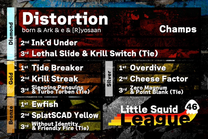 Distortion wins Little Squid League 46!