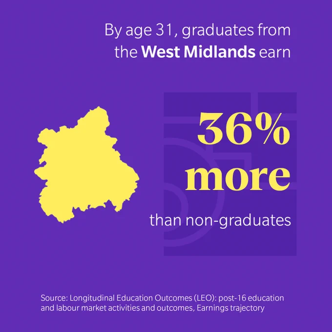 Infographic saying by age 31, graduates from the West Midlands earn 36% more than non-graduates
