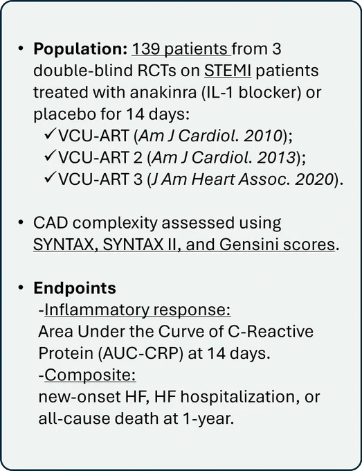 This study highlights anakinra’s ability to reduce inflammation and heart failure risk in STEMI patients, irrespective of coronary artery disease (CAD) complexity. Pooled analysis of 139 patients revealed no interaction between CAD extent and treatment efficacy, underscoring anakinra’s broad applicability across the CAD spectrum for improving outcomes.