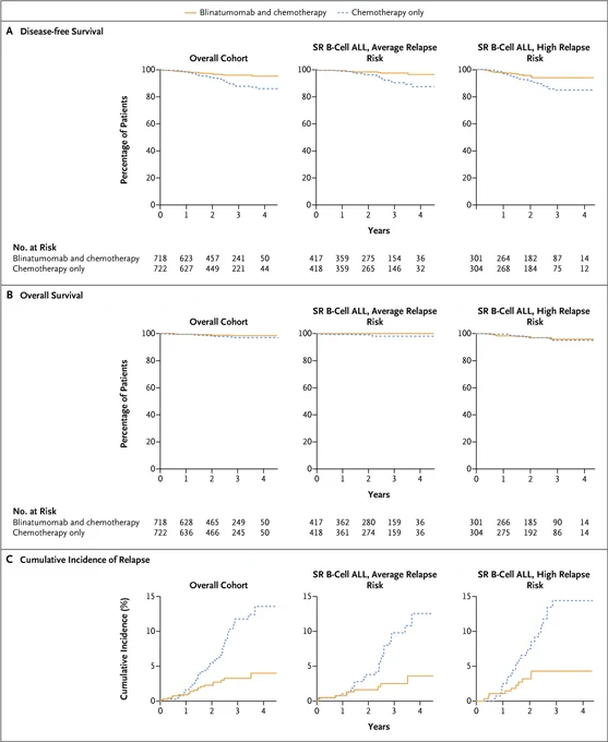 The comparisons of 3-year disease-free survival (Panel A), overall survival (Panel B), and cumulative incidence of relapse (Panel C) in the overall randomized cohort, among patients who underwent randomization and had an average risk of relapse, and among those who underwent randomization and had a high risk of relapse. 