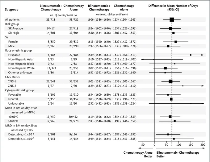 Forest plot of disease-free survival in various subgroups as assessed by restricted mean survival time estimates.