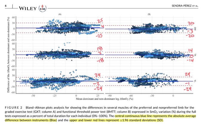 Figure of bland-altman analysis for three muscle sites in a cycling graded exercise test (column A) and 8 minute time-trial (column B). Caption reads: "Bland–Altman plots analysis for showing the differences in several muscles of the preferred and nonpreferred limb for the graded exercise test (GXT; column A) and functional threshold power test (8MTT; column B) expressed in SmO 2 variation (%) during the full tests expressed as a percent of total duration for each individual (0%–100%). The central continuous blue line represents the absolute average difference between instruments (Bias) and the upper and lower red lines represent ±1.96 standard deviations (SD)."