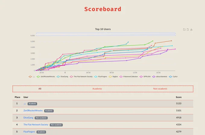 Place 	User 	Score
1 	.;,;. Academic 	5133
2 	Zer0RocketWrecks Academic 	5101
3 	DiceGang Non-academic 	4918
4 	The Flat Network Society Non-academic 	4334
5 	FluxFingers Academic 	4279