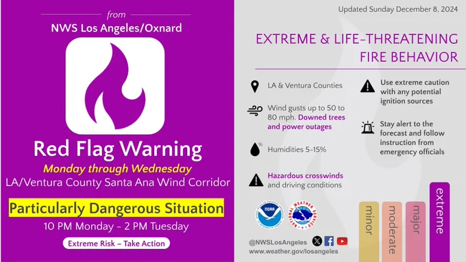 Particularly Dangerous Situation Red Flag Warning conditions are very likely Monday night through Tuesday for much of the Santa Ana wind corridor of Los Angeles and Ventura Counties. This event has the potential to be as strong as the November 5th-6th Santa Ana event that led to the Mountain Fire. Prepare for fire weather by ensuring you have defensible space and creating a plan in case of evacuation. Any new fire will grow rapidly, likely exhibiting extreme fire behavior. 