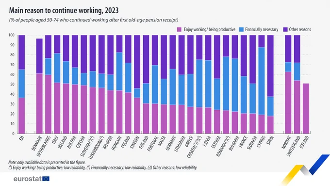 Main reason to continue working, EU, 2023
(% of people aged 50-74 who continued working after first old-age pension receipt)
