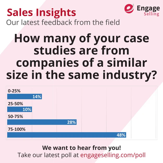 When you provide a case study or customer example to a prospect, how often are they from companies of a similar size in the same industry?