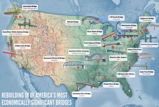 Map of the U.S.
Text: Rebuilding 18 of America’s Most Economically Significant Bridges. Pins indicate the 18 bridges:
AL: I-10 Mobile River Bridge & Bayway Multimodal Project
AR & TN: America’s River Crossing: I-55 over the MS River
CA: Golden Gate Suspension Bridge Seismic Retrofit
CT: Gold Star Memorial Bridge Northbound Structure Rehabilitation
KY & OH: Brent Spence Bridge Corridor Project
LA: I-10 Calcasieu River Bridge Replacement
MA: Sagamore Bridge Project
MI: River Raisin Bridge & Interstate 75 Revitalization Project
MN & WI: Blatnik Bridge Replacement Project
NC: Replacement of the Cape Fear Memorial Bridge
NC: Lindsay C. Warren (Alligator River) Bridge Replacement
OH: Western Hills Viaduct Replacement
OK: Roosevelt Memorial Bridge Investment Project
OR & WA: Interstate Bridge Replacement Project & Hood River – White Salmon Bridge Replacement Project
PA: I-83 South Bridge Replacement Project
RI: Washington Bridge Replacement Project
SC: Replacement of I-95 over Lake Marion