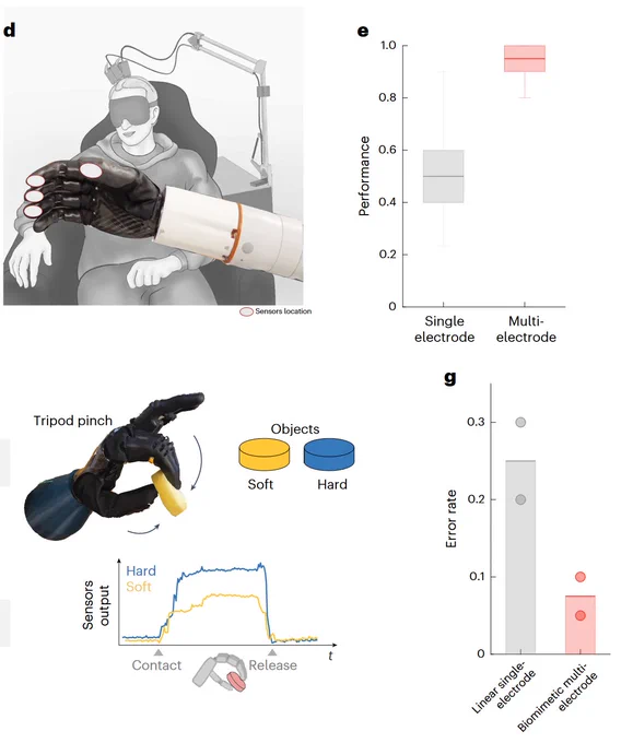 Figure showing how the above findings improve the utility of sensors on a robotic hand by increasing sensation clarity on the fingers and enabling detection of object softness when grasping.