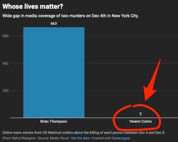 Bar chart of online news stories showing 663 about Brian Thompson and 2 about Yeremi Colino.
