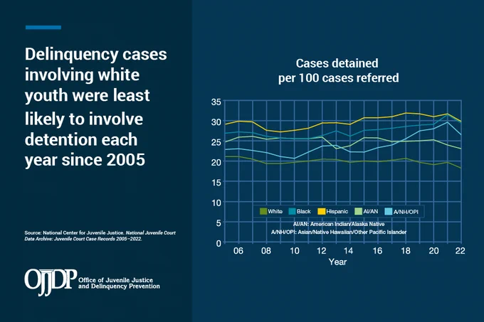 Graphic that includes a line graph depicting the following finding: Delinquency cases involving white youth were least likely to involve detention each year since 2005. From the “Racial and Ethnic Disparities in the Processing of Delinquency Cases, 2005-2022” data snapshot 