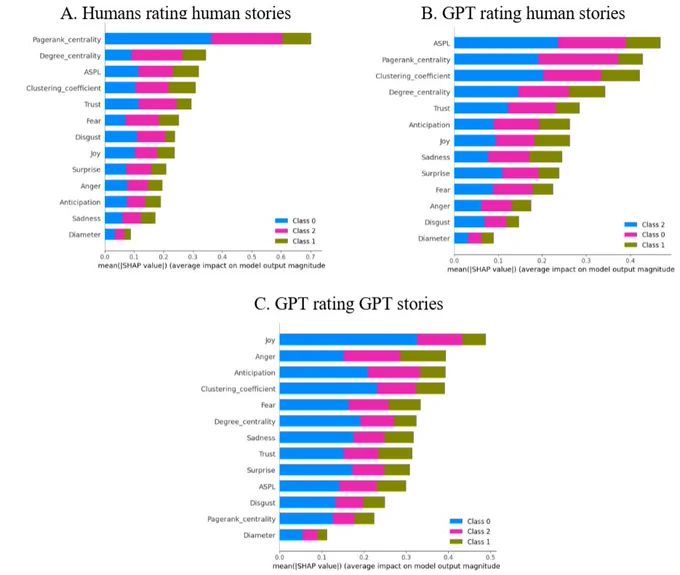 Feature importance across the three models: humans-rating-humans, GPT-rating-humans, GPT-rating-GPT.

Class 0 = low creativity stories
Class 1 = mid creativity stories
Class 2 = high creativity stories