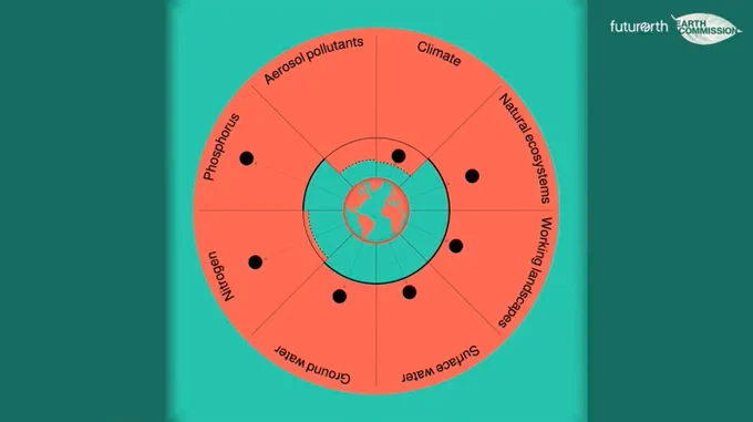 A graphic showing where the planet currently sits in relation to the Earth Commission's defined Earth System Boundaries.