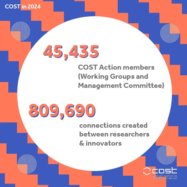 45435 COST Action members (Working Group and Management Committee) and 809690 connections created between researchers and innovators