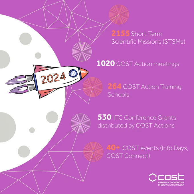 2155 STSMs. 10120 COST Action meetings. 264 COST Action Training Schools. 530 ITC conference Grants. 40  COST events (Info Days and COST Connect)
