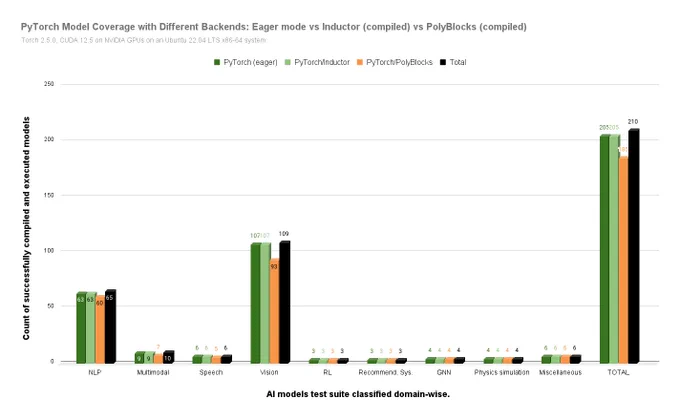 PyTorch model coverage with the PolyBlocks compiler backend.