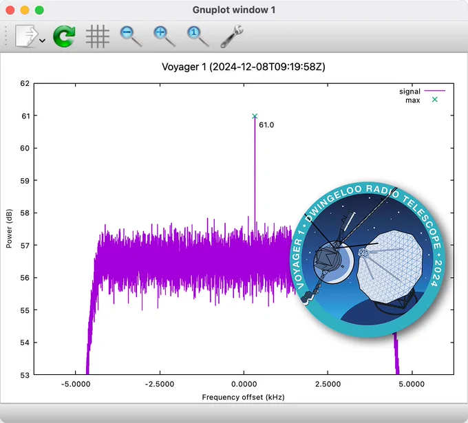 Screenshot from gnuradio, showing live signals from Voyager 1 as received with the Dwingeloo Radio Telescope on 2024-1208T09:1958Z