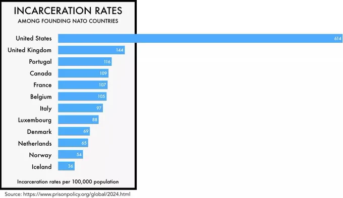 Bar graph showing incarceration rates among founding NATO countries