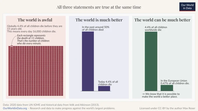 A chart in three parts showing data on child mortality to make the points that "The world is awful. The world is much better. The world can be much better. All three statements are true at the same time."