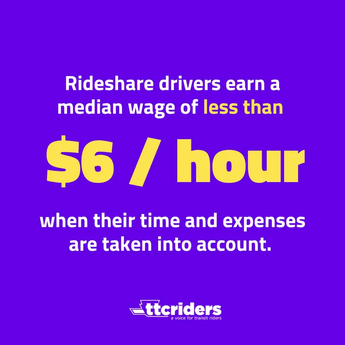 Purple graphic with white and yellow text that reads: Rideshare drivers earn a median wage of less than $6/hour when their time and expenses are taken into account.