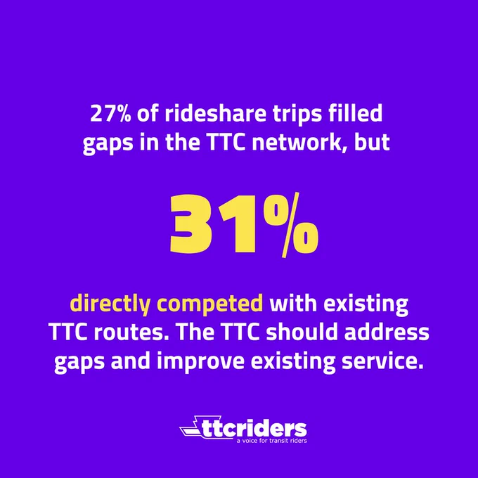 Purple graphic with white and yellow text that reads: "27% of rideshare trips filled gaps in the TTC network, but 31% directly competed with existing TTC routes. The TTC should address gaps and improve existing service."